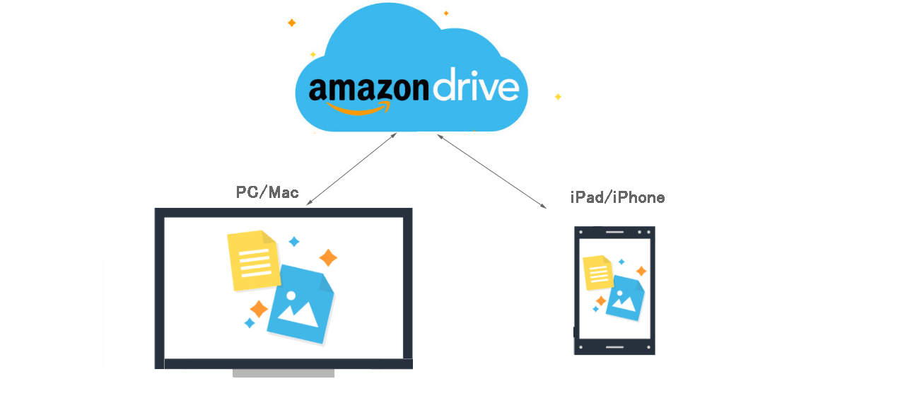 Amazon Driveメモ Cbreeze