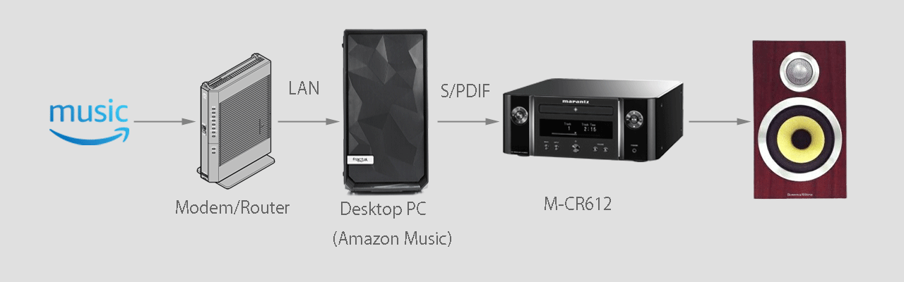 configuration