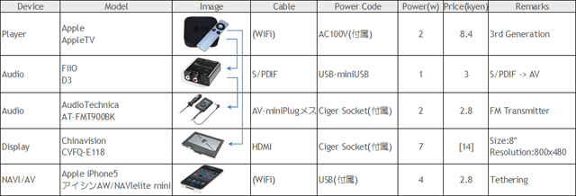 configuration