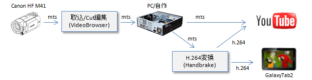 構成