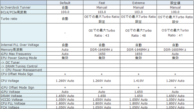 overclock result