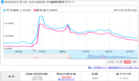 hdd price