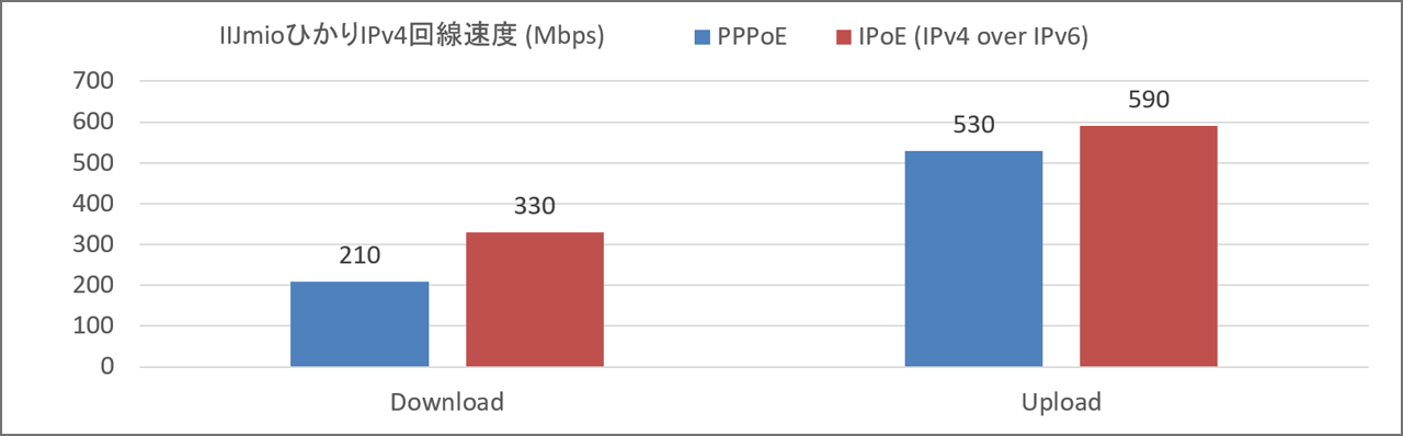 iij speed