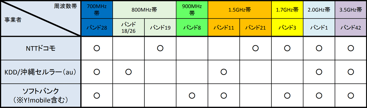 携帯電話の周波数帯