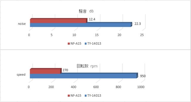 rpm/dB