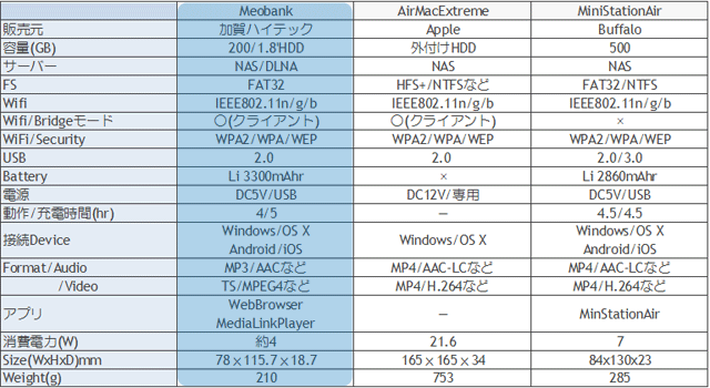 WiFi NAS