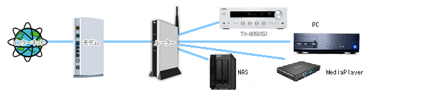 Configuration