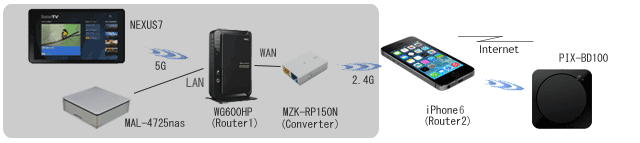 configuration