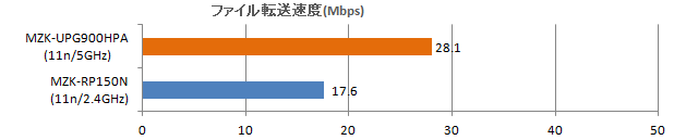 無線lan高速化 1 Cbreeze