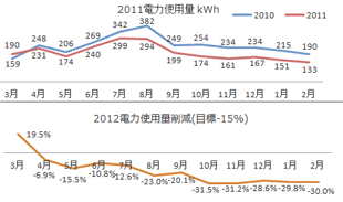 2011節電