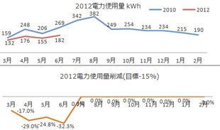 2012節電