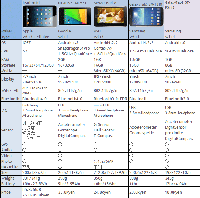 compare