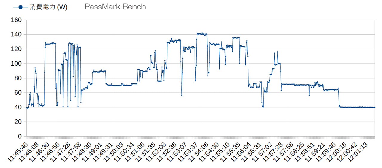 Passmark performance test