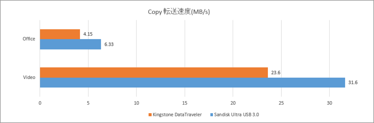 usb_performance