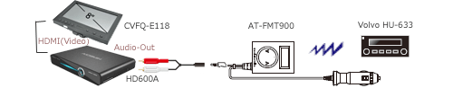 Configuration