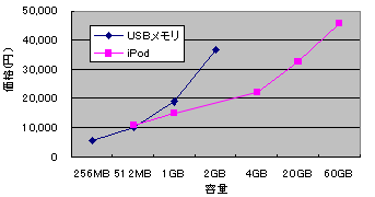 usb prices